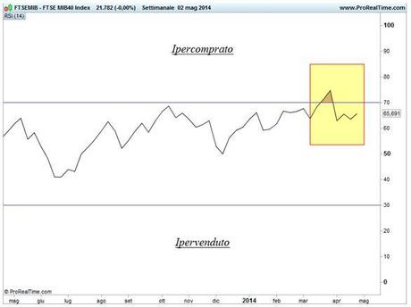 Grafico nr. 2 - Ftse Mib - RSI settimanale