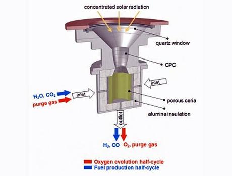 Solar-Jet - schema del reattore solare