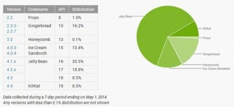 image new 600x275 Distribuzione Android Maggio: continua la crescita di KitKat news  statistiche Maggio 2014 Distribuzione Android 