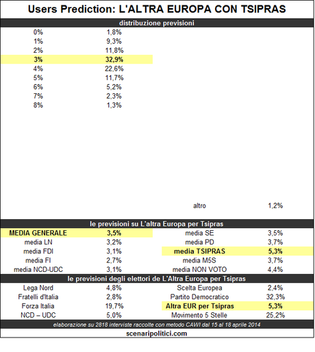 Users Prediction – L'Altra Europa con Tsipras – 19 aprile