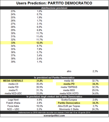 Users Prediction – Partito Democratico – 19 aprile