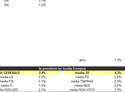 Users Prediction Scelta Europea aprile 2014: 2,4%