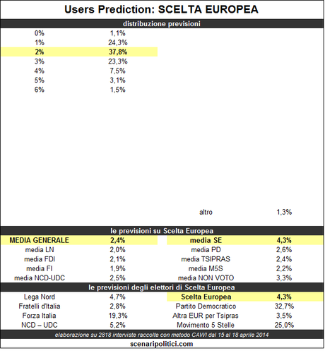 Users Prediction – Scelta Europea – 19 aprile