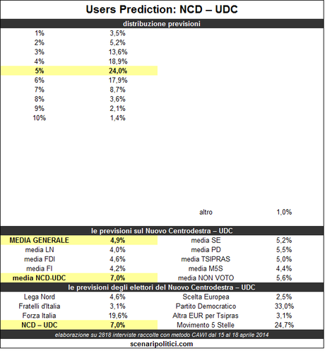 Users Prediction – Nuovo Centrodestra-UDC – 19 aprile