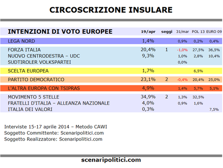 Sondaggio EUROPEE Circ INSULARE 19 aprile