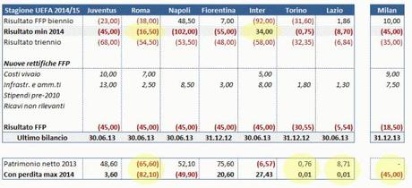 Fair Play Finanziario verifica 2014 e simulazione 2015