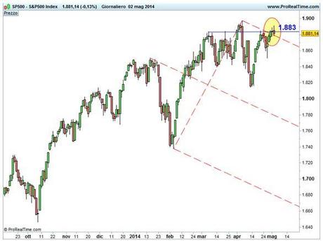 S&P 500 - Negazione Forchetta ribassista e resistenza a 1.883 punti.