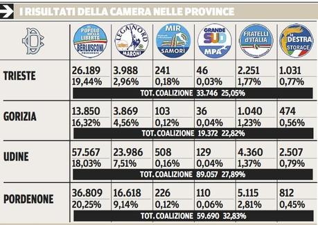 Risultati in FVG