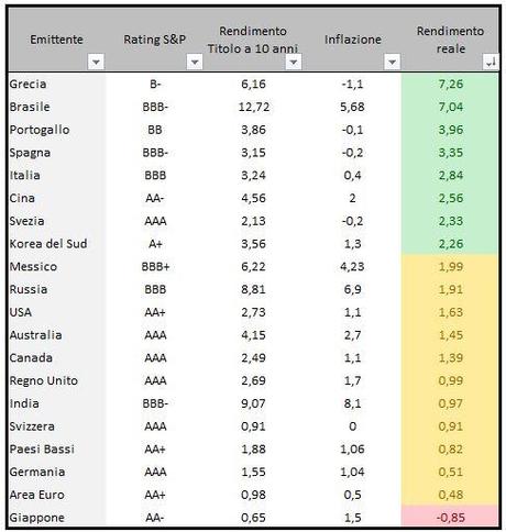 Rendimenti decennali governativi in ordine decrescente dei rendimenti reali