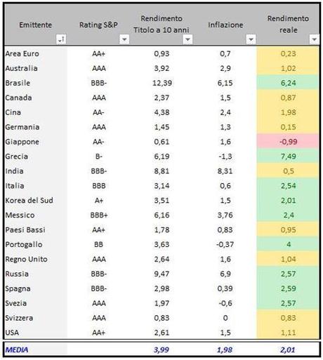 Tabella aggiornata rendimenti governativi in ordine alfabetico