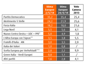 Sondaggio maggio 2014 EUROPEE 35,2%, 24,2%, 18,2%, LEGA 5,5, NCD-UDC