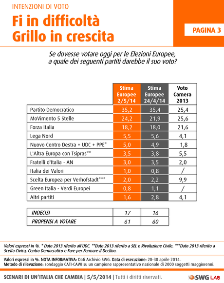 Sondaggio SWG 5 maggio