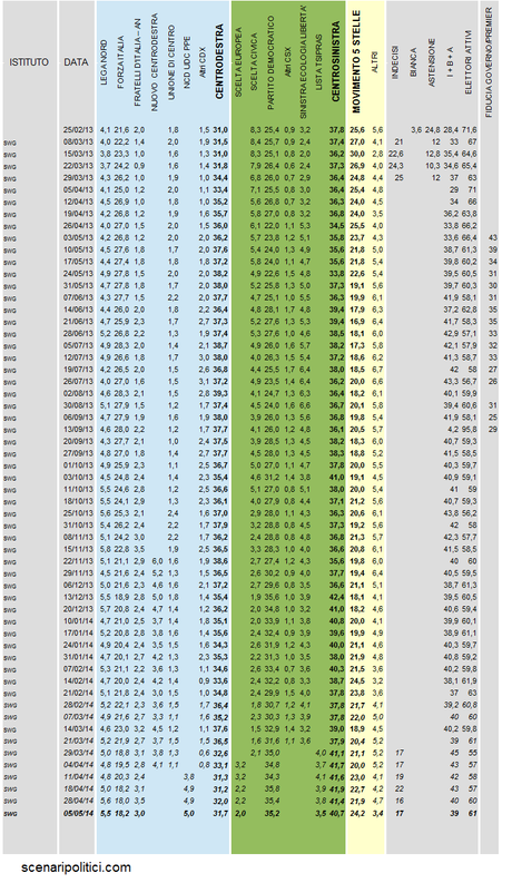 Sondaggio SWG 5 maggio