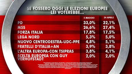 Sondaggio IXE’ 5 maggio