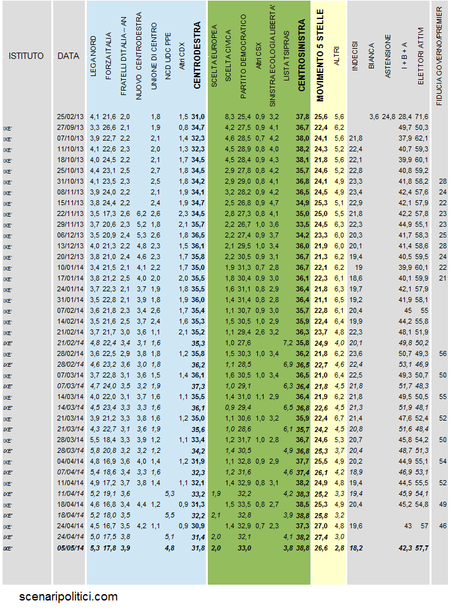 Sondaggio IXE’ 5 maggio