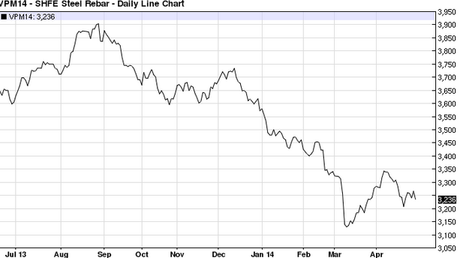 SHFE+Steel+Rebar+June+2014 LEconomia Cinese sta (Come Naturale) Rallentando, Dunque Anche il Nostro Export