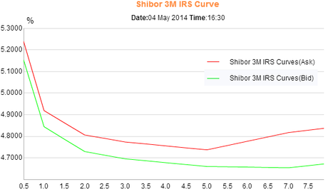 SHIBOR+swap+curve LEconomia Cinese sta (Come Naturale) Rallentando, Dunque Anche il Nostro Export