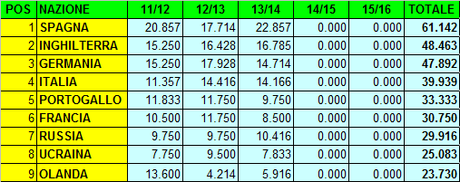 Ranking UEFA: nessun allarme rosso per il sorpasso del Portogallo. Ve lo dimostriamo, numeri alla mano