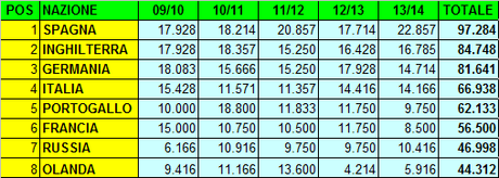 Ranking UEFA: nessun allarme rosso per il sorpasso del Portogallo. Ve lo dimostriamo, numeri alla mano