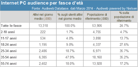 Audiweb Marzo: un po' più di italiani in Rete, Internet si ripiglia...