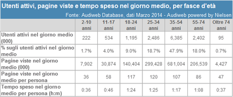 Audiweb Marzo: un po' più di italiani in Rete, Internet si ripiglia...