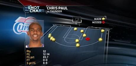 Chris Paul Shotchart