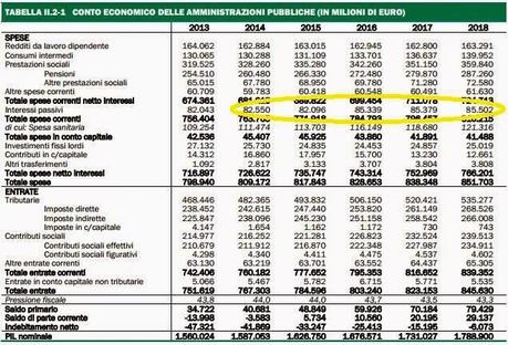 ENTRO I PROSSIMI 5 ANNI L'ITALIA DOVRA' PAGARE 420 MILIARDI DI INTERESSI SUL DEBITO