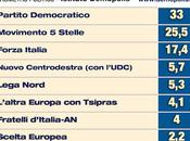 Sondaggio DEMOPOLIS maggio 2014 EUROPEE 33%, 25,5%, 17,4%