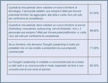 Thought Leadership: chiave di volta per il Content Marketing