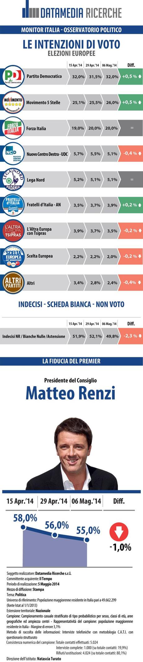 Sondaggio DATAMEDIA 7 maggio