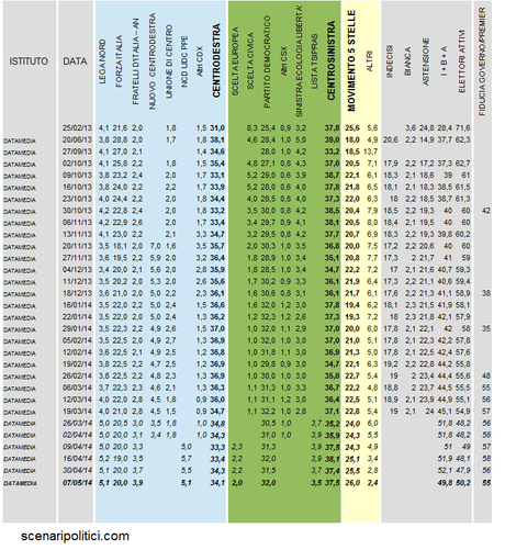 Sondaggio DATAMEDIA 7 maggio