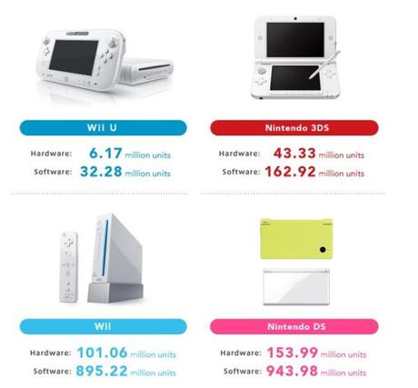 Nintendo-sales-to-date