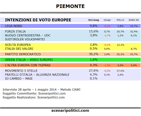 Sondaggio PIEMONTE 3 maggio