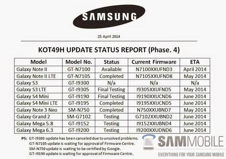 Samsung: nuova lista ufficiale degli aggiornamenti ad Android 4.4 Kitkat e il Galaxy S3 non c'è!