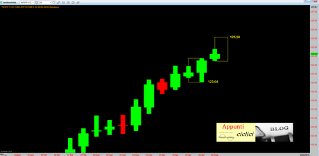 BTP: ANALISI CICLICA – MAGGIO 2014