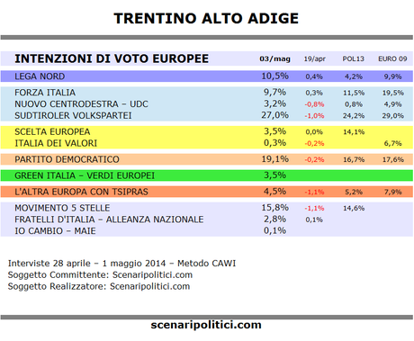 Sondaggio TRENTINO ALTO ADIGE 3 maggio