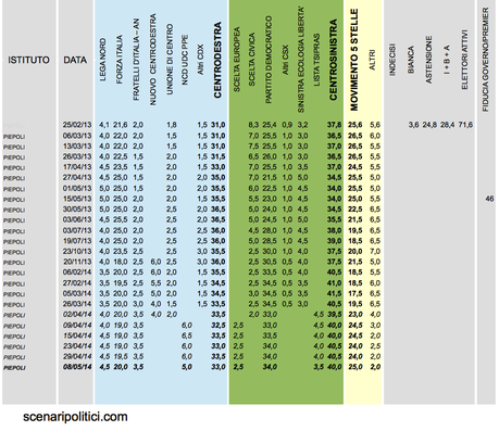 Sondaggio PIEPOLI 8 maggio