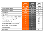 Sondaggio maggio 2014 EUROPEE 34,8%, 24,0%, 19,1%, LEGA 5,6, NCD-UDC 5,2%