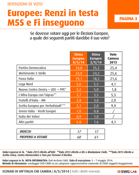 Sondaggio SWG 8 maggio