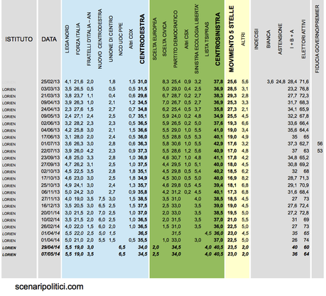 Sondaggio LORIEN 7 maggio