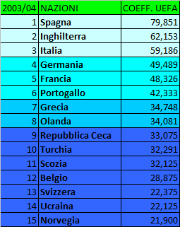 Storia (ufficiale e non) del Ranking UEFA per Nazioni – Anni 2000