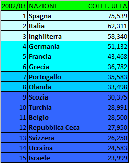 Storia (ufficiale e non) del Ranking UEFA per Nazioni – Anni 2000