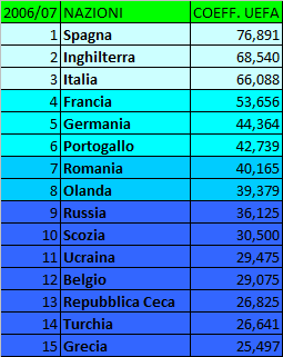 Storia (ufficiale e non) del Ranking UEFA per Nazioni – Anni 2000