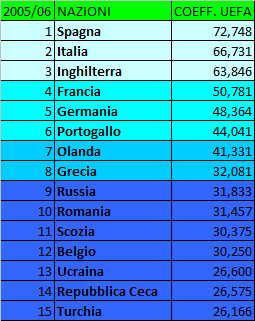 Storia (ufficiale e non) del Ranking UEFA per Nazioni – Anni 2000