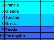 Storia (ufficiale non) Ranking UEFA Nazioni Anni 2000