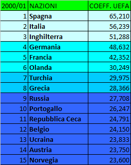 Storia (ufficiale e non) del Ranking UEFA per Nazioni – Anni 2000