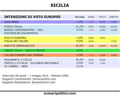 Sondaggio SICILIA 3 maggio