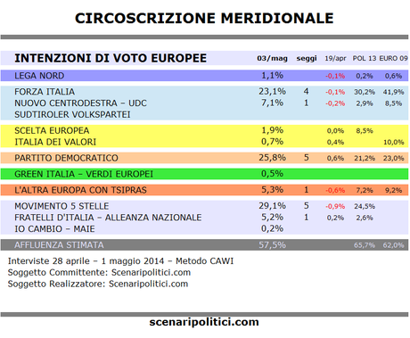 Sondaggio EUROPEE Circ MERIDIONALE 3 maggio