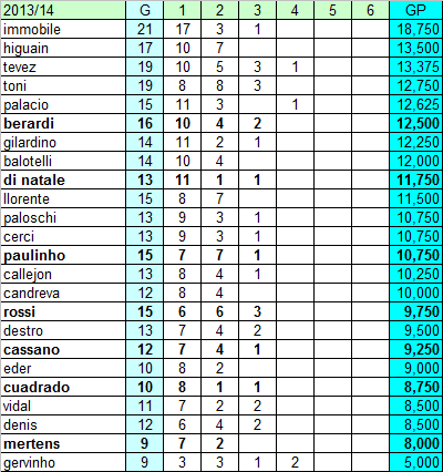 Classifica ponderata marcatori Serie A (aggiornamento al 08.05.14)