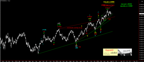 FTSEMIB: ONDE DI ELLIOTT – MAGGIO 2014